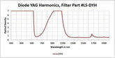 Diode Yag Harmonics - Model 375